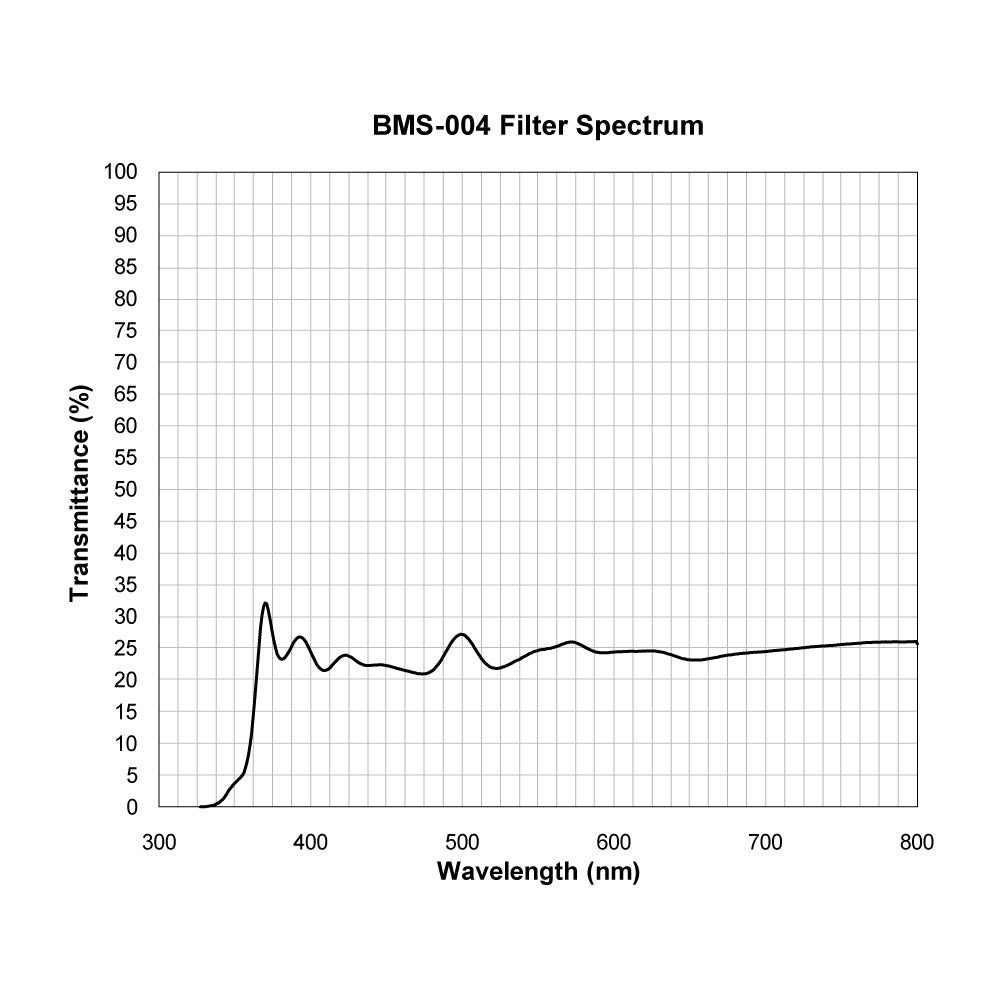 BMS-004 Beam Splitter spectral transmission chart