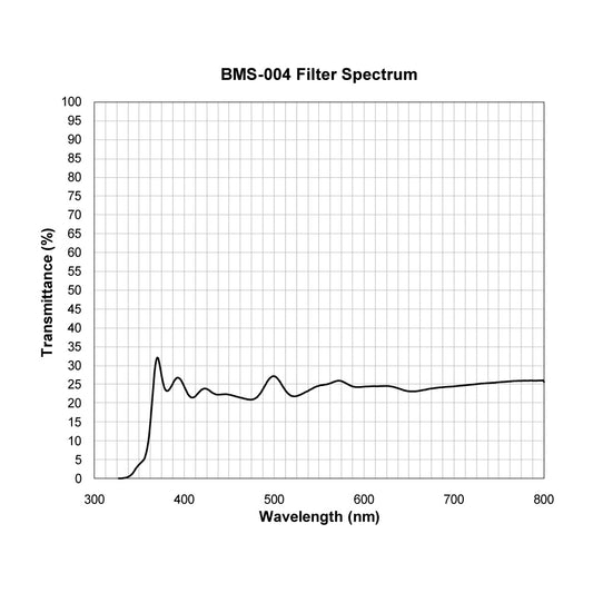 BMS-004 Beam Splitter spectral transmission chart
