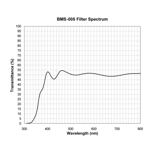 BMS-005 Beam Splitter spectral transmission chart