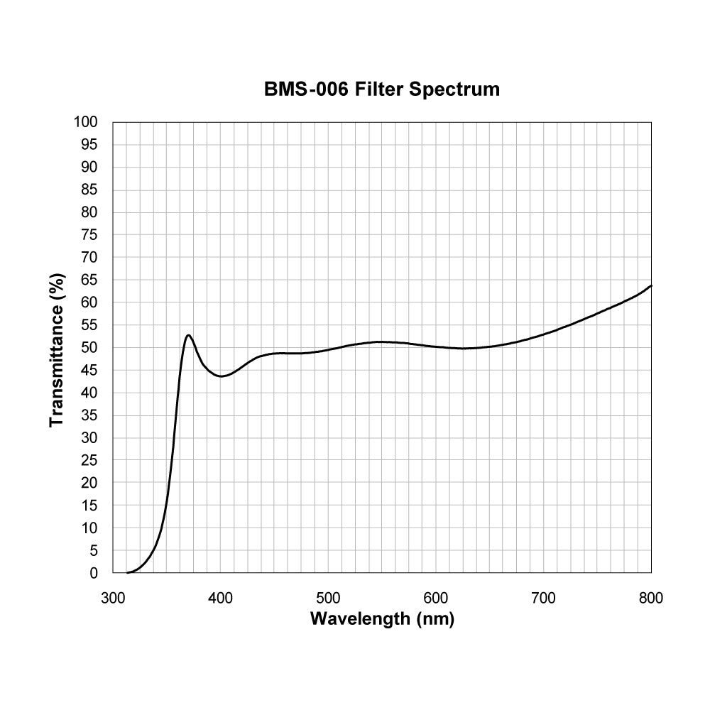 BMS-006 Beam Splitter spectral transmission chart
