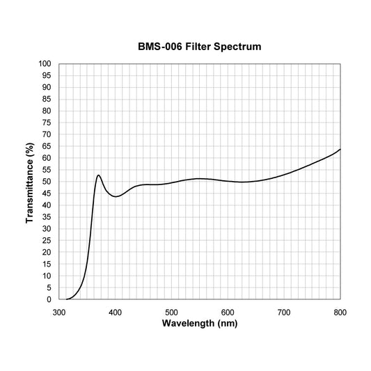 BMS-006 Beam Splitter spectral transmission chart