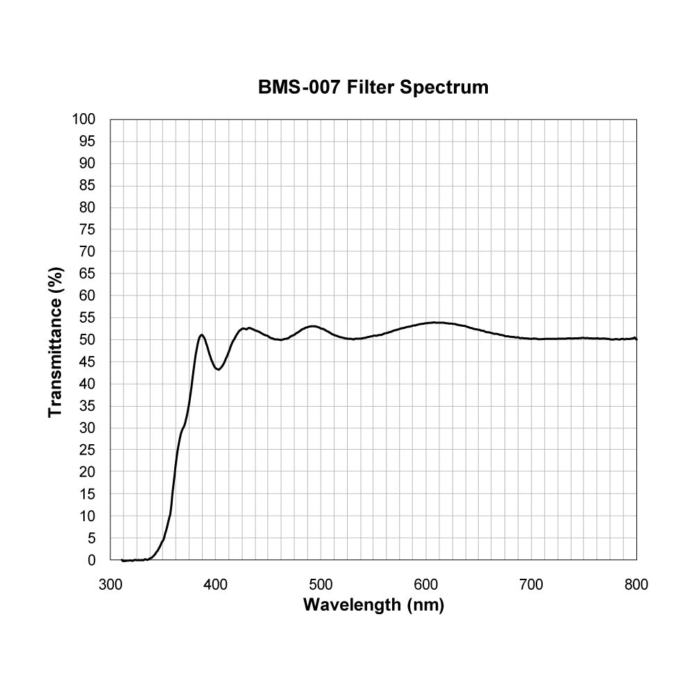 BMS-007 Beam Splitter spectral transmission chart