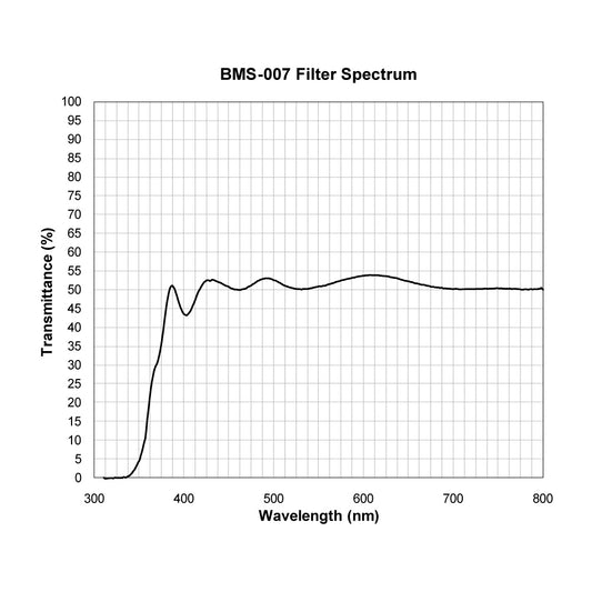 BMS-007 Beam Splitter spectral transmission chart