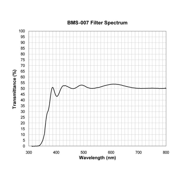 BMS-007 spectral response — original published curve