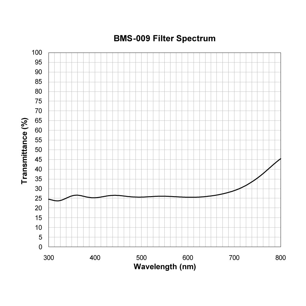BMS-009 Beam Splitter spectral transmission chart