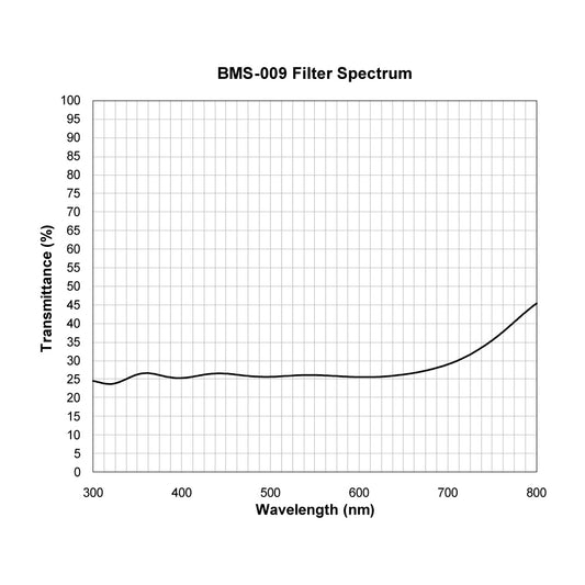 BMS-009 Beam Splitter spectral transmission chart