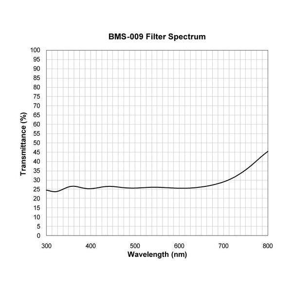 BMS-009 spectral response — original published curve