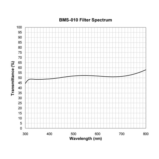 BMS-010 Beam Splitter spectral transmission chart