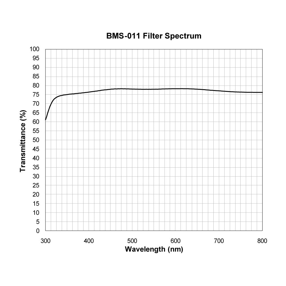 BMS-011 Beam Splitter spectral transmission chart