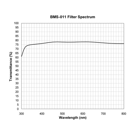 BMS-011 Beam Splitter spectral transmission chart