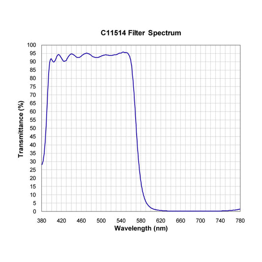 C11514 Shortpass Filter spectral transmission chart