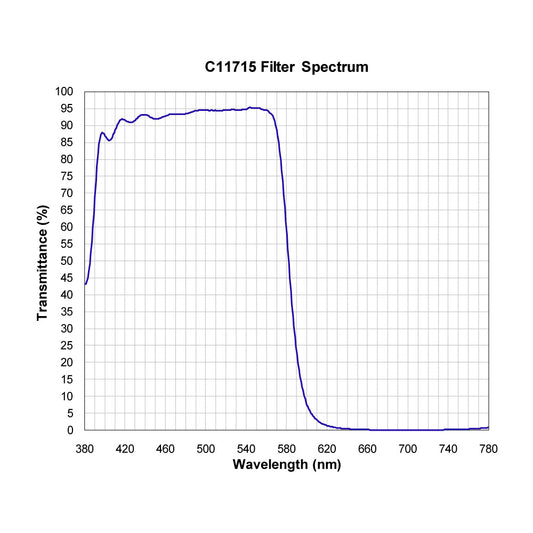 C11715 Shortpass Filter spectral transmission chart