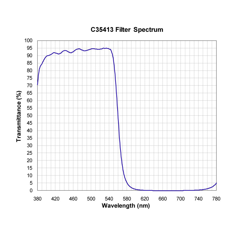 C35413 Shortpass Filter spectral transmission chart