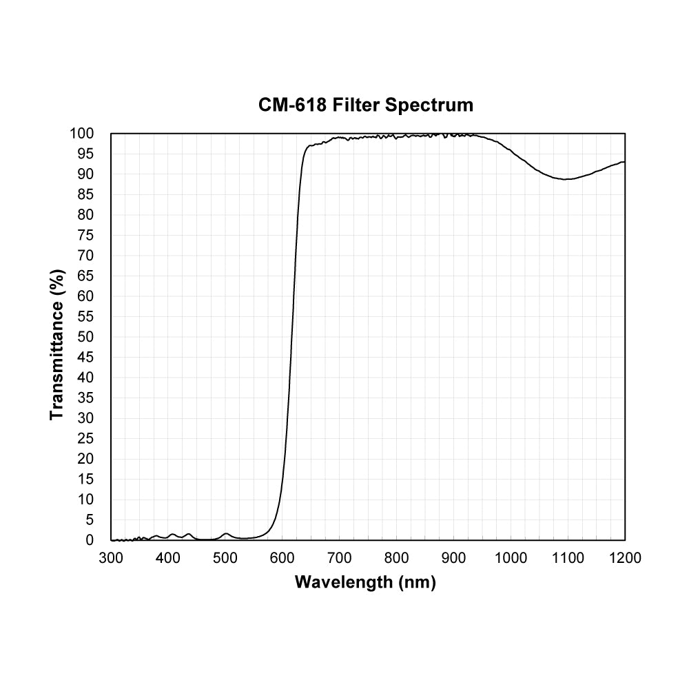 CM-618 Cold Mirror Longpass Filter spectral transmission chart