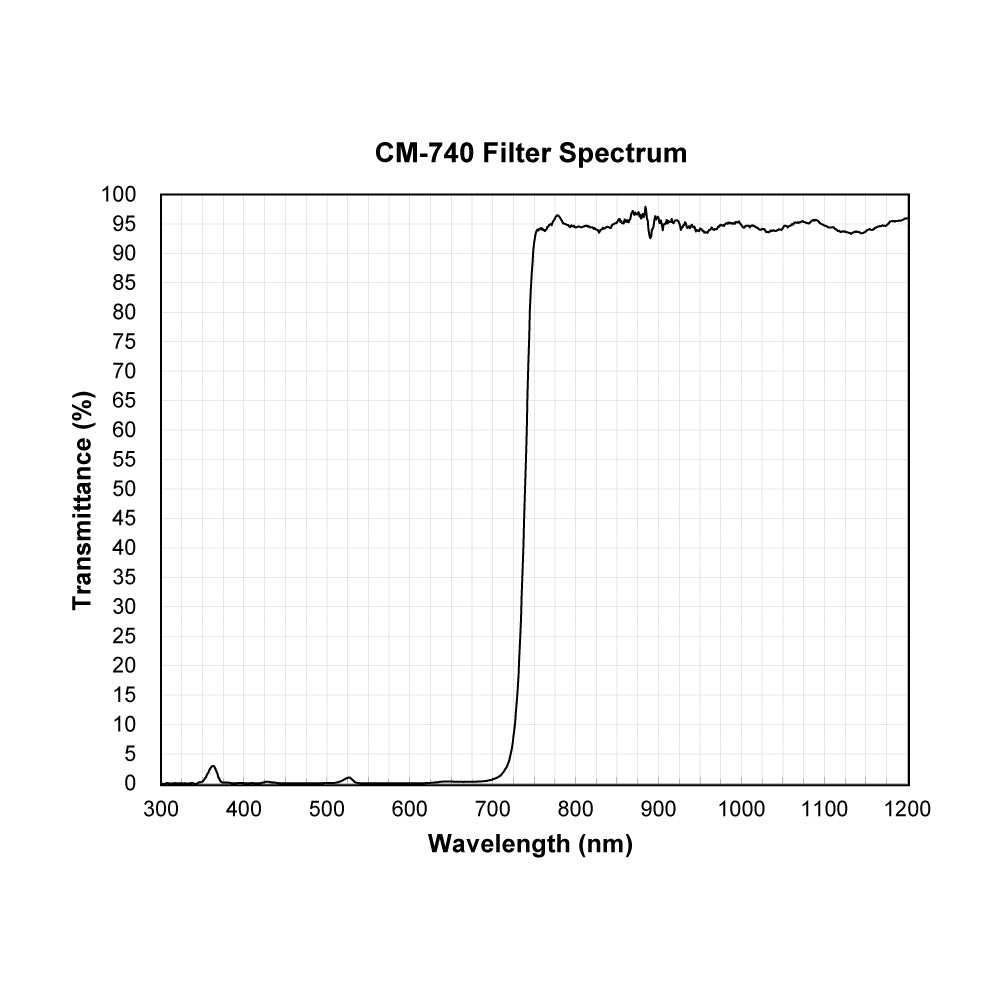 CM-740 Cold Mirror Longpass Filter spectral transmission chart