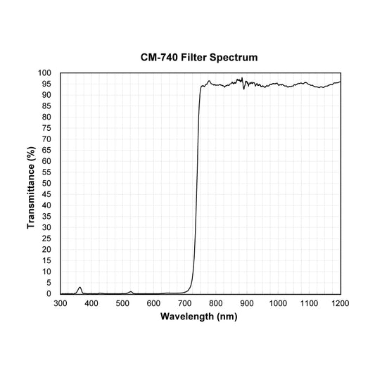 CM-740 Cold Mirror Longpass Filter spectral transmission chart