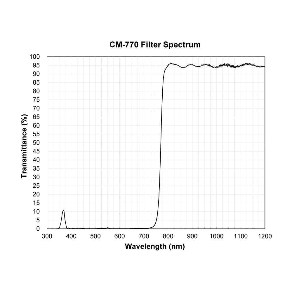 CM-770 Cold Mirror Longpass Filter spectral transmission chart