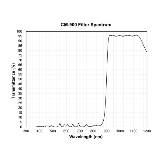 CM-900 Cold Mirror Longpass Filter spectral transmission chart