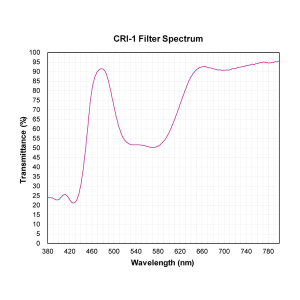 CRI-1 spectral response — original published curve