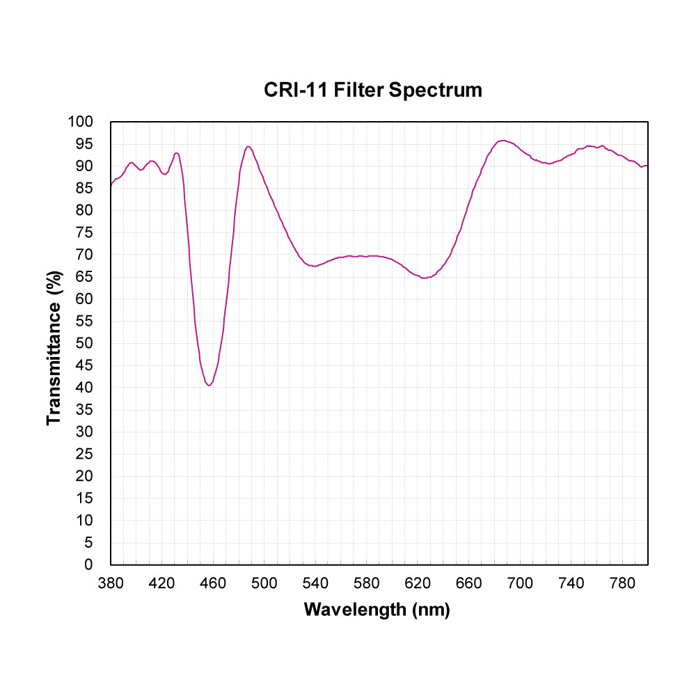 CRI-11 Color Rendering Improvement Filter spectral transmission chart