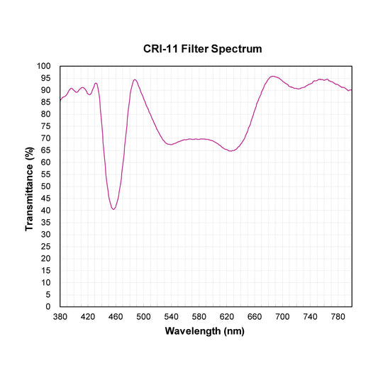 CRI-11 Color Rendering Improvement Filter spectral transmission chart