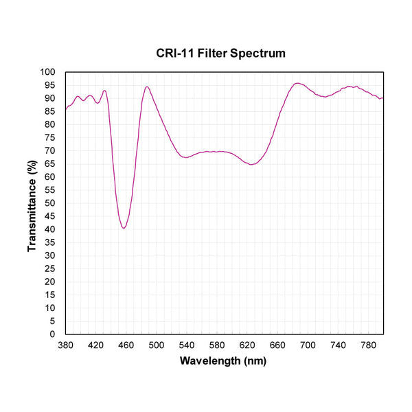 CRI-11 spectral response — original published curve