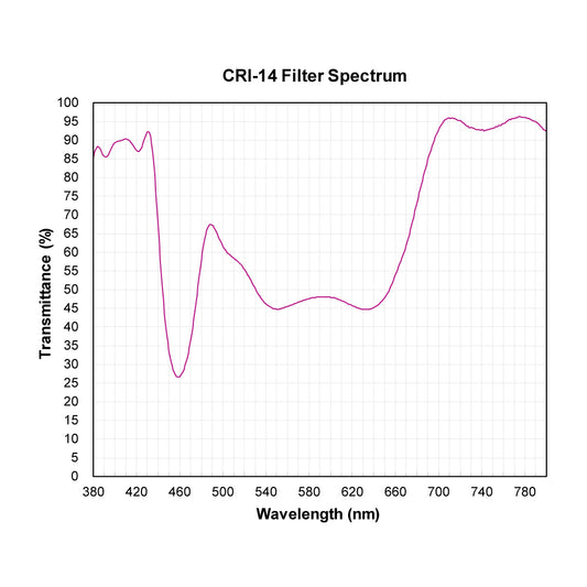CRI-14 Color Rendering Improvement Filter spectral transmission chart