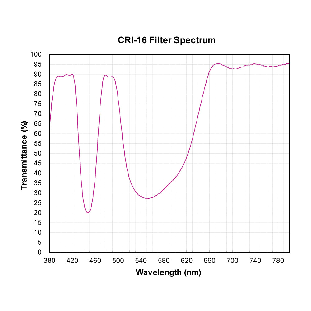 CRI-16 Color Rendering Improvement Filter spectral transmission chart