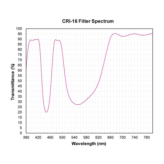 CRI-16 Color Rendering Improvement Filter spectral transmission chart