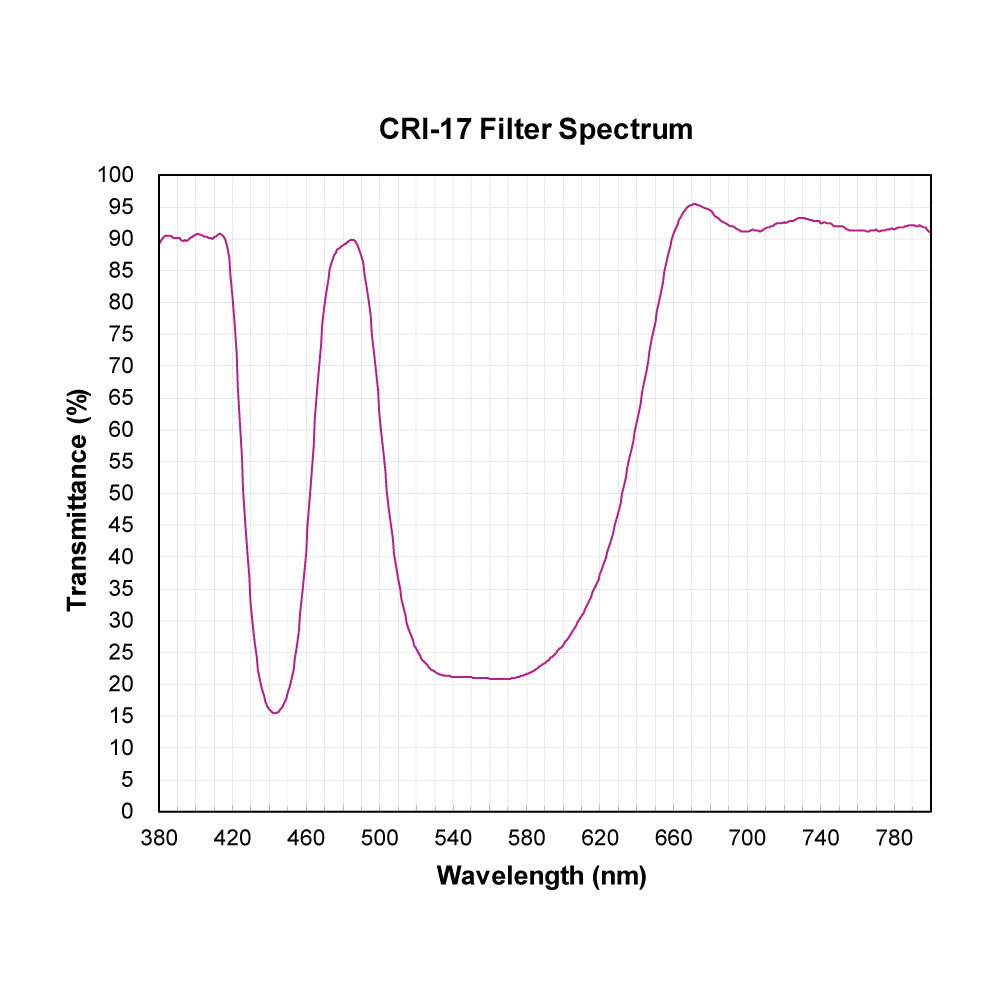 CRI-17 Color Rendering Improvement Filter spectral transmission chart