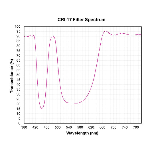 CRI-17 Color Rendering Improvement Filter spectral transmission chart