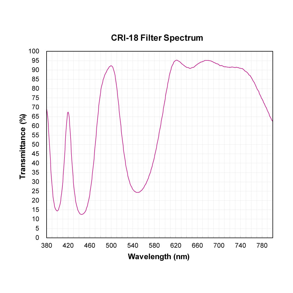 CRI-18 Color Rendering Improvement Filter spectral transmission chart