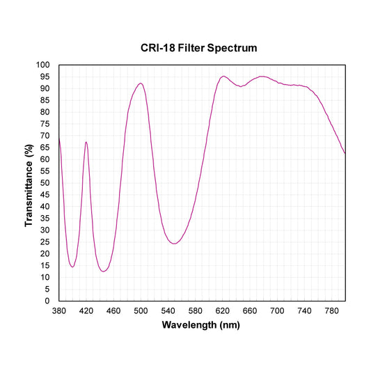 CRI-18 Color Rendering Improvement Filter spectral transmission chart