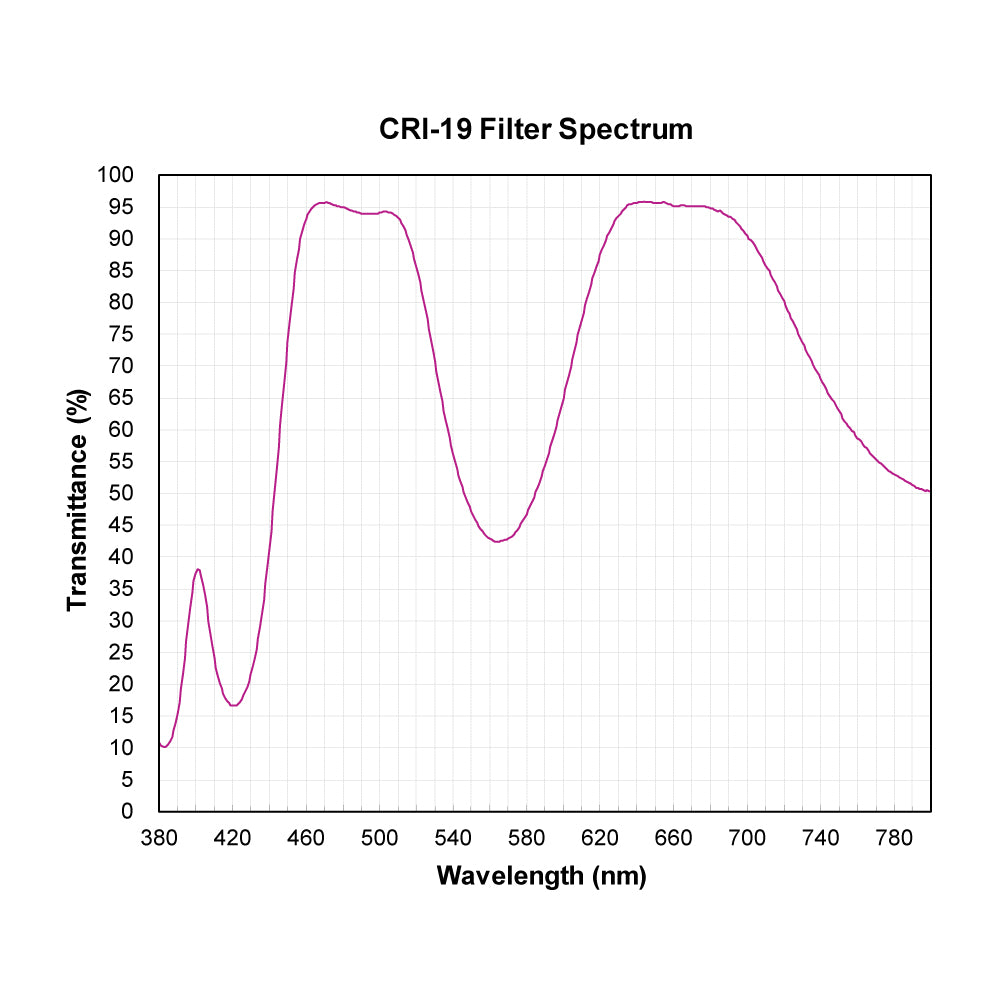 CRI-19 Color Rendering Improvement Filter spectral transmission chart