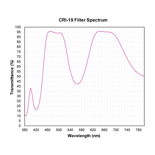 CRI-19 Color Rendering Improvement Filter spectral transmission chart