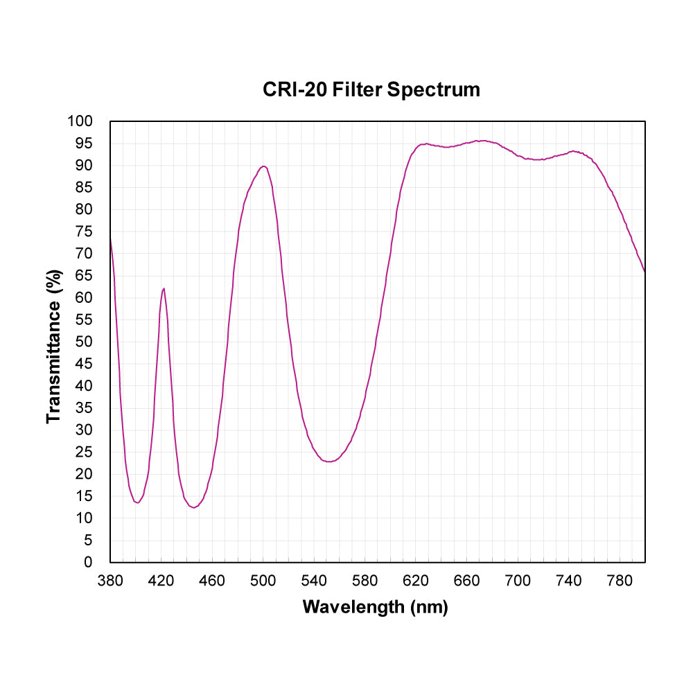 CRI-20 Color Rendering Improvement Filter spectral transmission chart