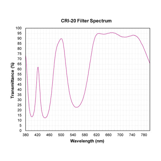 CRI-20 Color Rendering Improvement Filter spectral transmission chart