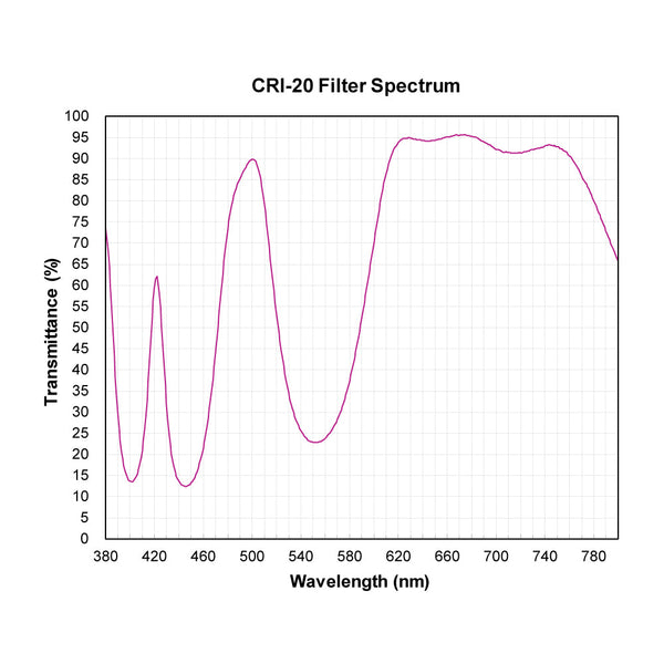 CRI-20 spectral response — original published curve