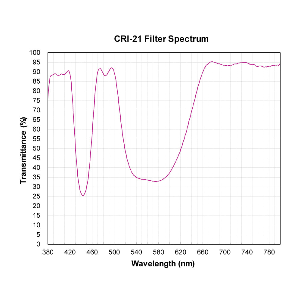 CRI-21 Color Rendering Improvement Filter spectral transmission chart