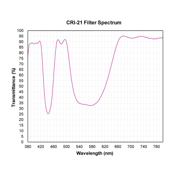 CRI-21 spectral response — original published curve