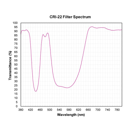 CRI-22 Color Rendering Improvement Filter spectral transmission chart