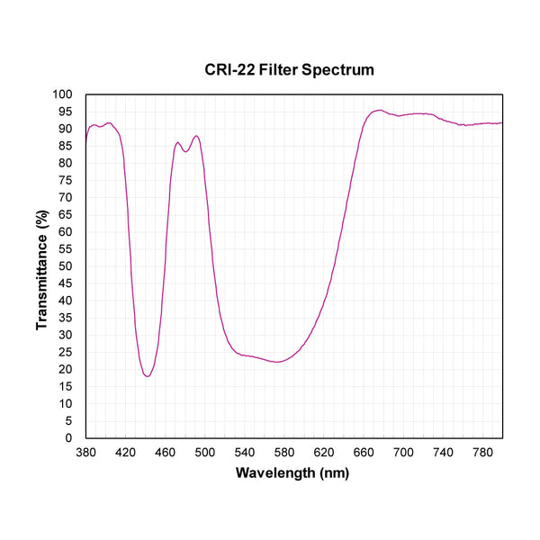 CRI-22 spectral response — original published curve