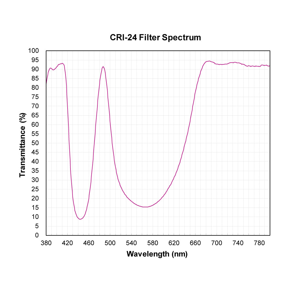 CRI-24 Color Rendering Improvement Filter spectral transmission chart