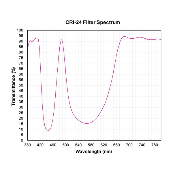 CRI-24 spectral response — original published curve