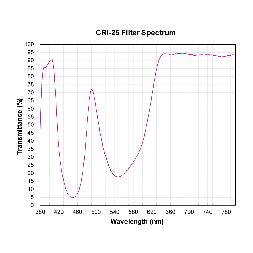 CRI-25 Color Rendering Improvement Filter spectral transmission chart