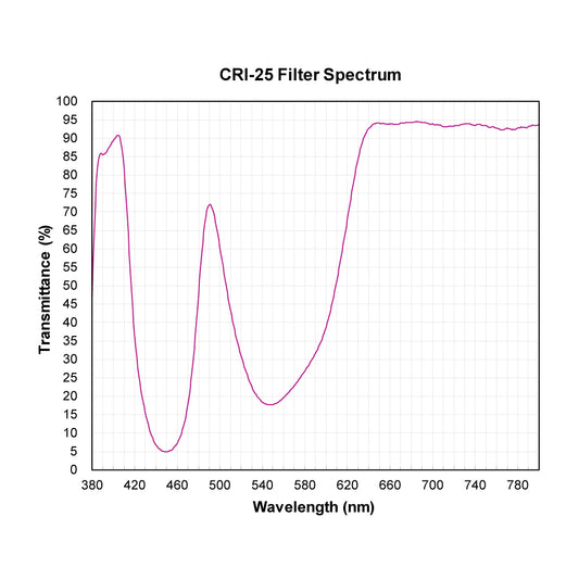 CRI-25 Color Rendering Improvement Filter spectral transmission chart