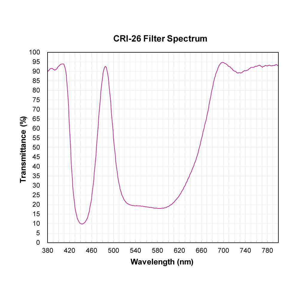 CRI-26 Color Rendering Improvement Filter spectral transmission chart