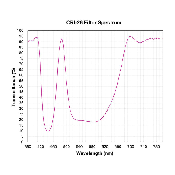 CRI-26 spectral response — original published curve