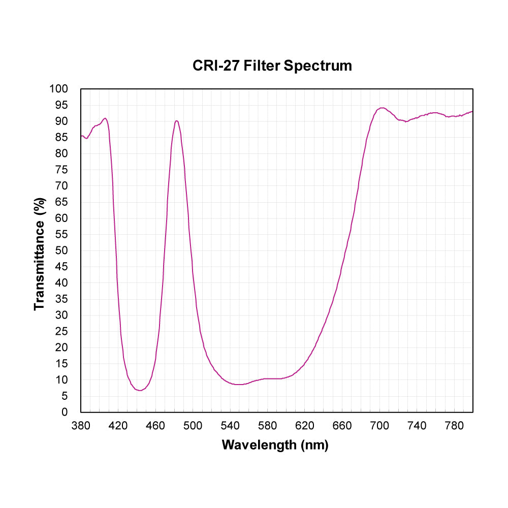 CRI-27 Color Rendering Improvement Filter spectral transmission chart
