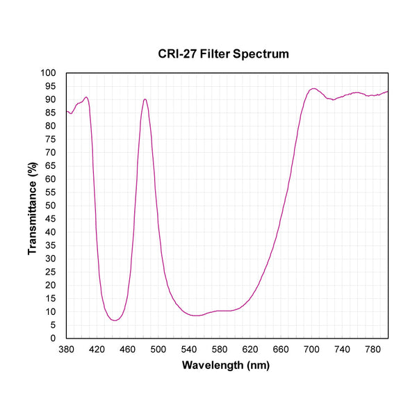 CRI-27 spectral response — original published curve